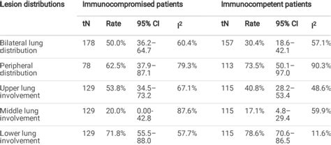 Lesion Distributions In PC Patients According To Thin Section Chest CT