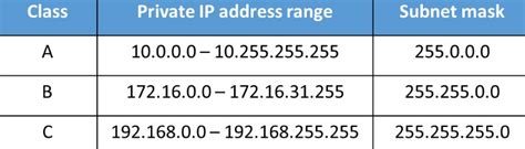 Private Ip Address Telegraph