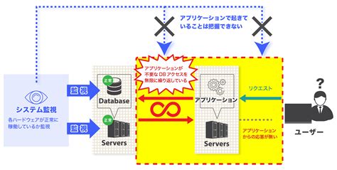 10 オープンソースのアプリケーション パフォーマンス監視 Apm ツール ソフトウェア It基礎