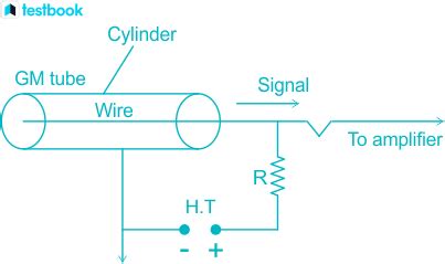 Geiger Counter Principle Diagram Working Measurement Uses