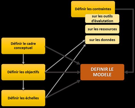 1 Schéma récapitulatif des étapes de définition d un modèle et des