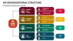 HR Organizational Structure PowerPoint And Google Slides Template PPT