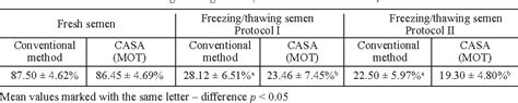 Table 1 From Two Protocols Of Cryopreservation Of Goat Semen With The