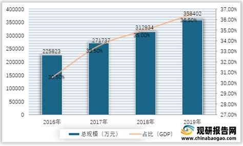 2016 2019年我国数字经济总规模及占gdp比重情况 观研报告网