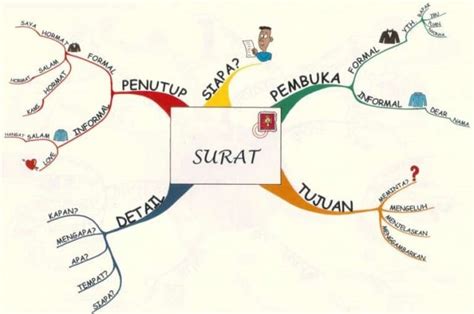 Buatlah Peta Mind Mapping Dengan Tema Sekolahku Timothy Clark