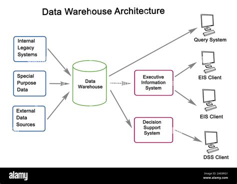 Data Warehouse Architecture Stock Photo Alamy