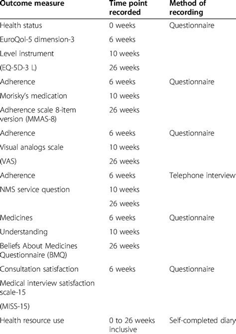 Summary Of Outcome Measures Download Table