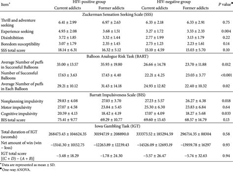 Comparison Of Subscale Scores In Each Test Between Current And Former