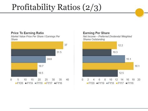 Profitability Ratios Template Ppt Powerpoint Presentation Gallery Designs