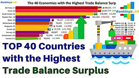 Top Countries With The Highest Trade Balance Surplus To