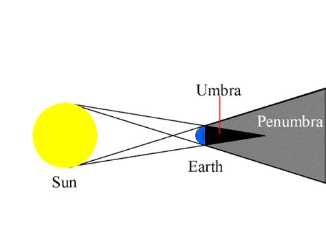 Penumbra Shadow | Facts, Information, History, Types, How Dark & When