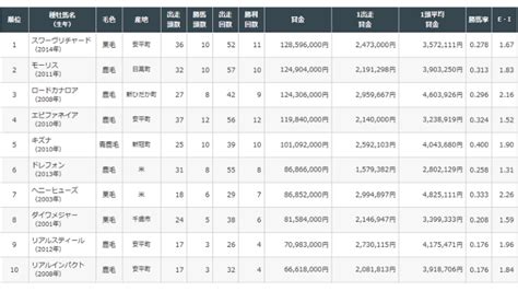 Pog一口馬主情報局 次走報ニュース＆血統解説