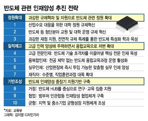 반도체 학과 정원 5702명 확대삼성·sk 전문가도 교수로 채용 머니투데이