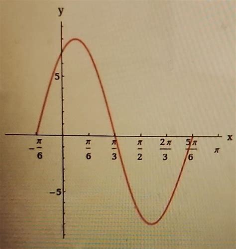 Solved The graph shown below is one period of a function of | Chegg.com