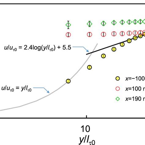 Semi logarithmic plots of normalized streamwise mean velocity u uτ0 as