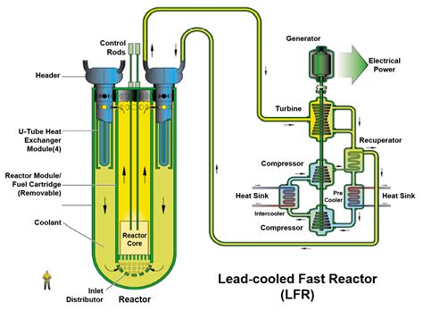 Summary Of  Organization To Develop The Next Generation Reactors