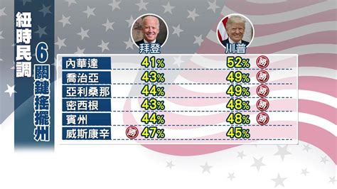 拜登大選拉警報！ 6搖擺州民調「5個輸川普」 Moneydj理財網