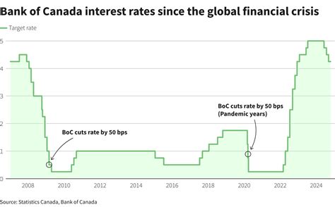 Bank Of Canada Most Likely To Cut Rates By 50 Bps Next Week Reuters