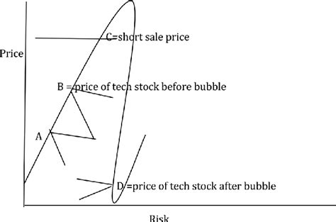 technology stock prices     bubble