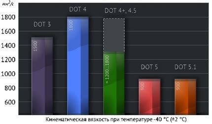 Тормозная жидкость класса ДОТ 4: характеристики, отличие, совместимость ...
