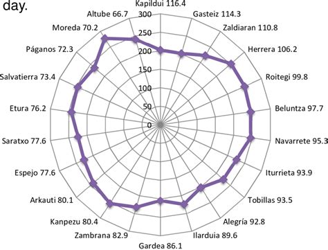 Average wind and wind gusts in the afternoon. Figure 9. Maximum wind ...