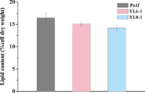 Lipid Production Of The Original Strain Y Lipolytica Po1f The