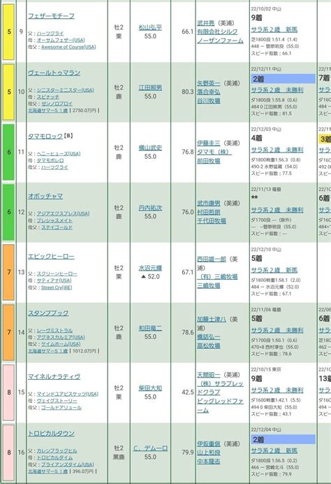 5回中山8日 2r 2歳未勝利 2歳未勝利 混 馬齢 ダ右1800m 16頭 ｜オルフェインパクト｜note