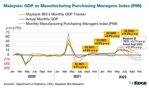 Malaysian Economy Set To Moderate In 2023 But Unlikely To Tip Into