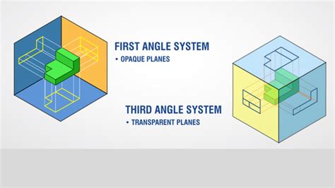 First Angle Projection vs. Third Angle Projection : u/indovance