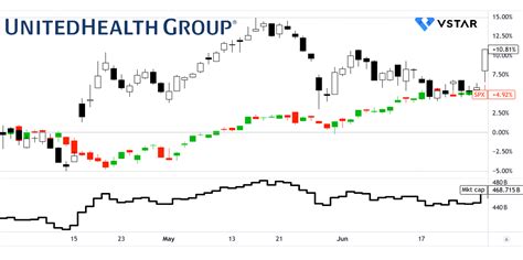 UNH Stock Forecast 2024: UnitedHealth Group Q2 Performance and Outlook