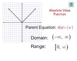 Absolute Value Functions Algebra Two