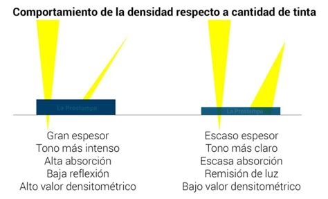 El densitómetro el medidor del comportamiento de absorción de luz