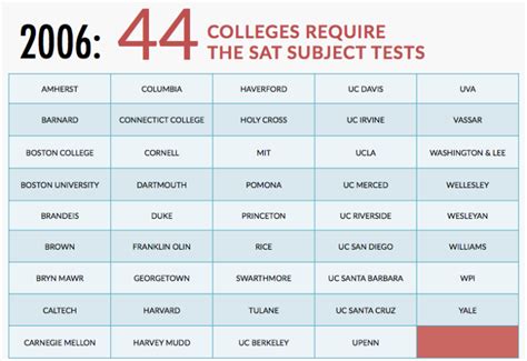 What Is The Future Of Sat Subject Tests