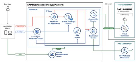 Build And Deploy Ui Freestyle Applications To Sap Sap Community