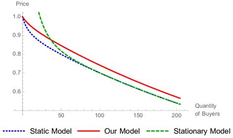 Figure A1: Derived Demand Curve | Download Scientific Diagram