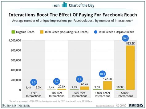 Chart Of The Day How Interactions Affect Ones Reach On Facebook