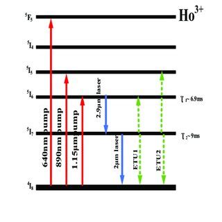 Energy level diagram. | Download Scientific Diagram