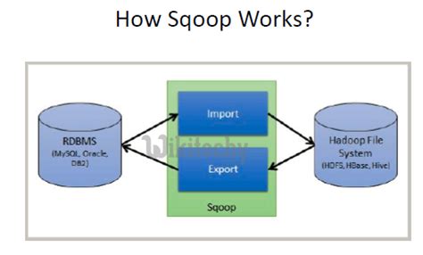 Sqoop Sqoop2 Mysql To Hdfs Cloudera Import Cloudera Export