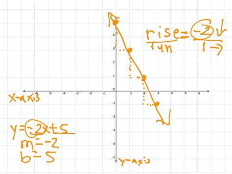 ShowMe - graph y=2x-5