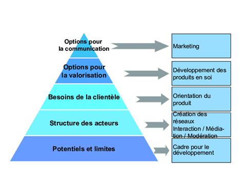 Processus De Gestion Pour La Mise En Valeur Dun Produit Touristique