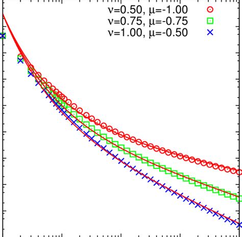 Comparison Of Asymptotic Approximation Eq 6 Solid Lines To The Download Scientific