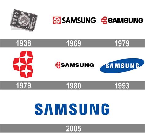 Samsung Logo History & Evolution - RetailWire