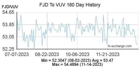 Fiji Dollarfjd To Vanuatu Vatuvuv Currency Exchange Today Foreign