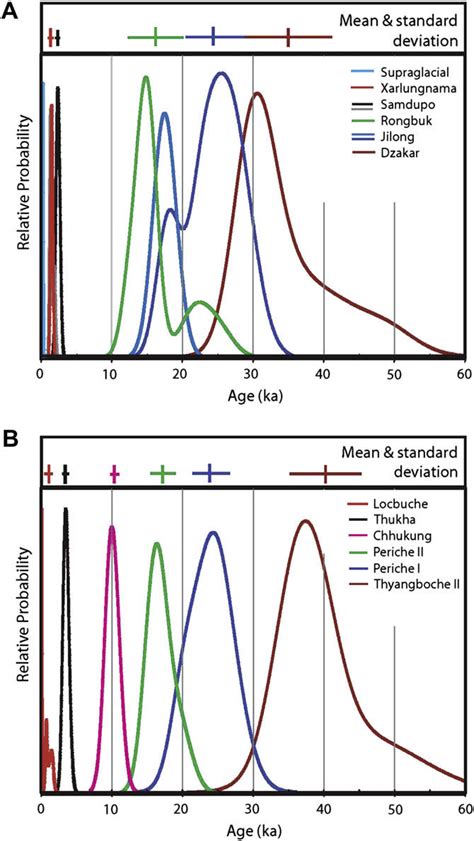 Comparison Of Be Tcn Ages Across Mount Everest For A The Rongbuk