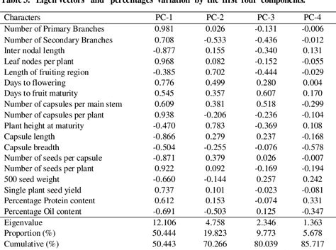 Table 3 From Morpho Agronomic Variability Heritability And Genetic