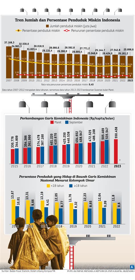 Pencapaian Target Kemiskinan Ekstrem Nol Persen Butuh Percepatan