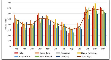 Temporal Distribution Of Average Monthly Rainfall In Kubu Raya Dotted