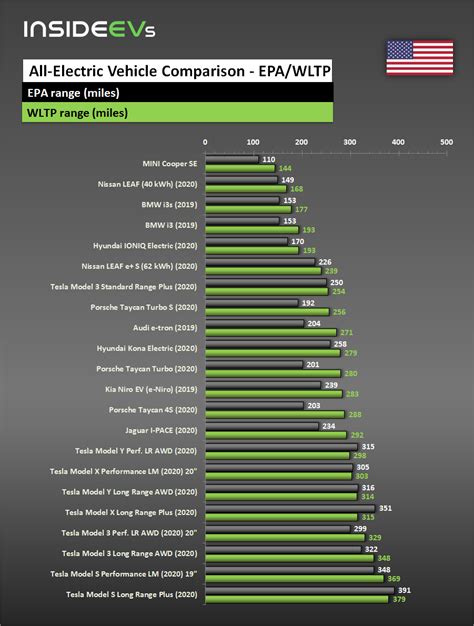 Here Are The Electric Cars Available In The U S Sorted By WLTP Range