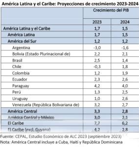 Cepal Proyecta Crecimiento Para Bolivia De S Lo En El