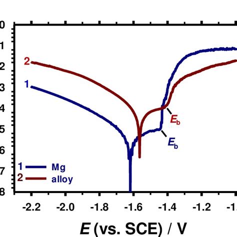 Potentiodynamic Polarization Curves Of Pure Mg And Its Alloy After 96 H